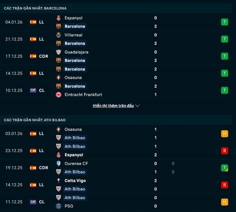 Phong độ Barcelona vs Athletic Bilbao